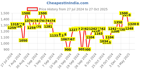 ajio.com ever home 120 GSM Printed Double Dohar ever home Price History Graph from 27 Jul 2024 to 26 Oct 2025