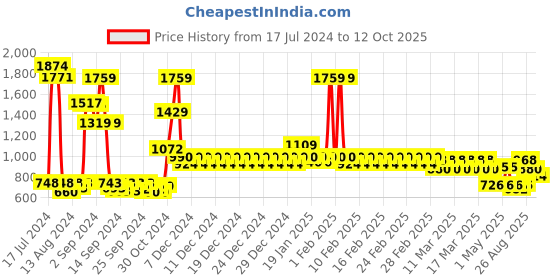 ajio.com divine casa 120 GSM Printed Reversible Single Comforter divine casa Price History Graph from 17 Jul 2024 to 12 Oct 2025
