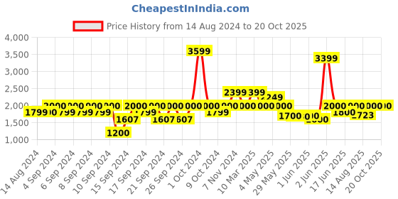 ajio.com portico 120 GSM Printed Single Comforter portico Price History Graph from 14 Aug 2024 to 20 Oct 2025