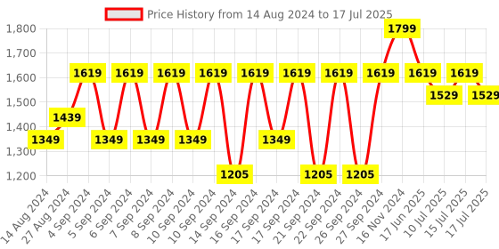 ajio.com portico 120 GSM Printed Single Comforter portico Price History Graph from 14 Aug 2024 to 17 Jul 2025