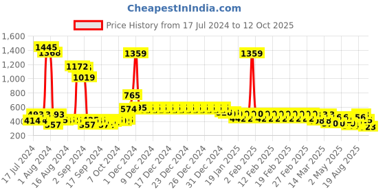 ajio.com divine casa 120 GSM Printed Toddler Single Comforter divine casa Price History Graph from 17 Jul 2024 to 12 Oct 2025