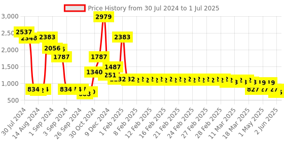 ajio.com divine casa 120 GSM Single Comforter with Zip-Closure divine casa Price History Graph from 30 Jul 2024 to 1 Jul 2025