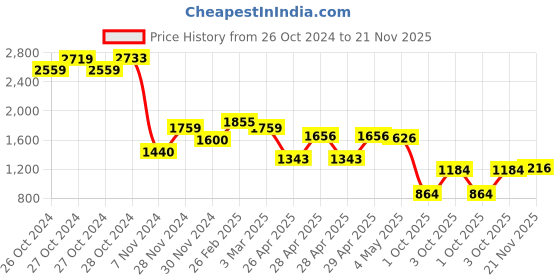 ajio.com kopa 120 GSM Striped Double Comforter kopa Price History Graph from 26 Oct 2024 to 21 Nov 2025