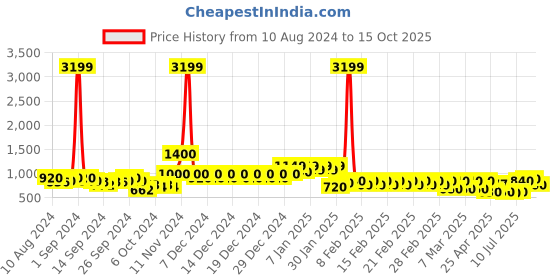 ajio.com divine casa 120 TC Abstract King Size Bedsheet with 2 Pillow Covers divine casa Price History Graph from 10 Aug 2024 to 15 Oct 2025