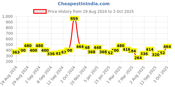 ajio.com uniqchoice 120 TC Block Print Double Bedsheet with Pillow Covers uniqchoice Price History Graph from 19 Aug 2024 to 3 Oct 2025