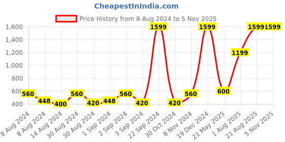 ajio.com home expressions usa 120 TC Chhota Bheem Print Single-Size Bedsheet with Pillow Cover home expressions usa Price History Graph from 8 Aug 2024 to 5 Nov 2025