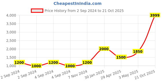 ajio.com home expressions usa 120 TC Double-Size Dohar home expressions usa Price History Graph from 2 Sep 2024 to 21 Oct 2025