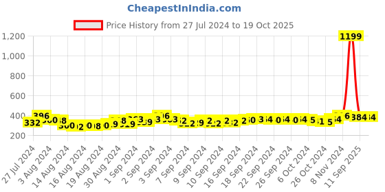 ajio.com good homes 120 TC Floral Double Bedsheet with Pillow Covers good homes Price History Graph from 27 Jul 2024 to 18 Oct 2025