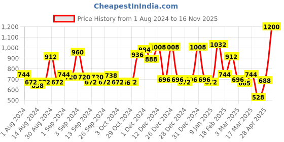 ajio.com mafatlal 120 TC Floral Print Double Bedsheet with Pillow Covers mafatlal Price History Graph from 1 Aug 2024 to 16 Nov 2025