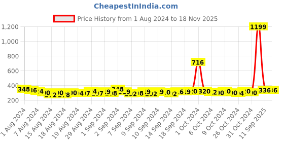 ajio.com good homes 120 TC Floral Print Double Bedsheet with Pillow Covers good homes Price History Graph from 1 Aug 2024 to 18 Nov 2025
