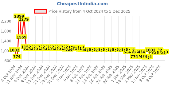 ajio.com divine casa 120 TC Floral Print King-Size Bedsheet with Pillow Covers divine casa Price History Graph from 4 Oct 2024 to 5 Dec 2025