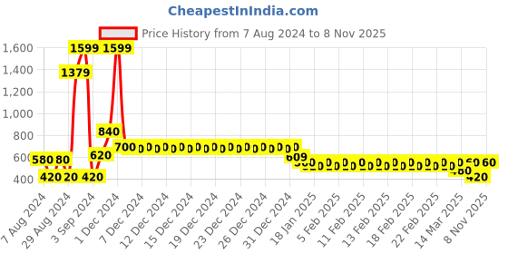 ajio.com divine casa 120 TC Floral Print Single Size Bedsheet with Pillow Cover divine casa Price History Graph from 7 Aug 2024 to 8 Nov 2025