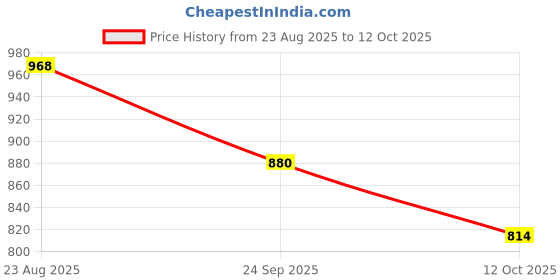 ajio.com divine casa 120 TC Geometric Print Single Comforters divine casa Price History Graph from 23 Aug 2025 to 12 Oct 2025