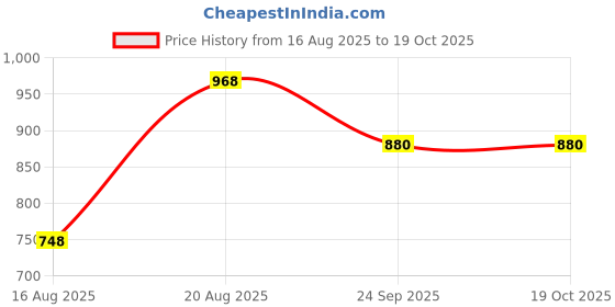 ajio.com divine casa 120 TC Geometric Print Single Comforters divine casa Price History Graph from 16 Aug 2025 to 18 Oct 2025