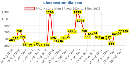 ajio.com haus & kinder 120 TC  Graphic Print Single-Size Bedsheet with Pillow Cover haus & kinder Price History Graph from 14 Aug 2024 to 4 Nov 2025