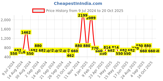 ajio.com avi 120 TC King Size Slip-On Mattress Protector avi Price History Graph from 9 Jul 2024 to 20 Oct 2025