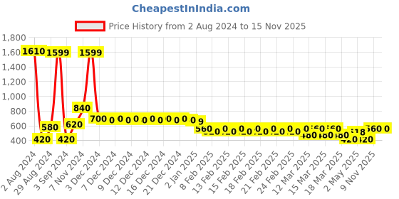 ajio.com divine casa 120 TC Marsh Billow Single Size Bedsheet with 1 Pillow Cover divine casa Price History Graph from 2 Aug 2024 to 14 Nov 2025