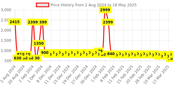 ajio.com divine casa 120 TC Minimal Base Double Size Bedsheet with 2 Pillow Covers divine casa Price History Graph from 2 Aug 2024 to 18 May 2025