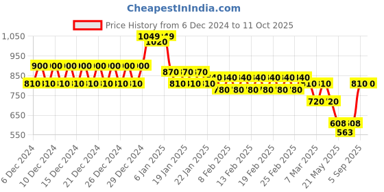 ajio.com divine casa 120 TC Minimal Leaf Double Size Bedsheet with 2 Pillow Covers divine casa Price History Graph from 6 Dec 2024 to 10 Oct 2025