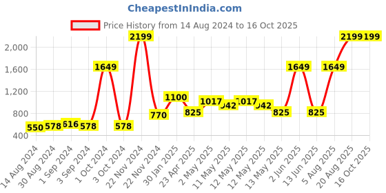 ajio.com home expressions usa 120 TC Motu Patlu Print Double Bedsheet with 2 Pillow Covers home expressions usa Price History Graph from 14 Aug 2024 to 15 Oct 2025