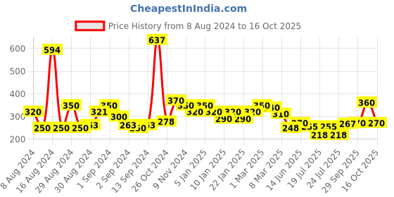 ajio.com uniqchoice 120 Tc Polka-Dot Print Single Bedsheet with 1 Pillow Cover uniqchoice Price History Graph from 8 Aug 2024 to 16 Oct 2025