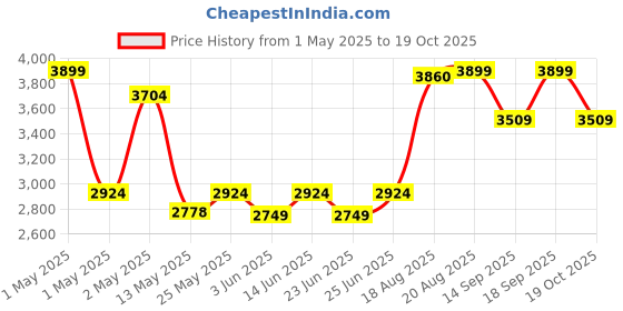ajio.com fabindia 120 TC Printed Double Bed Cover fabindia Price History Graph from 1 May 2025 to 19 Oct 2025