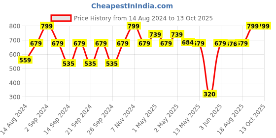 ajio.com bichauna 120 TC Printed Double Bedsheet with Pillow Covers bichauna Price History Graph from 14 Aug 2024 to 12 Oct 2025