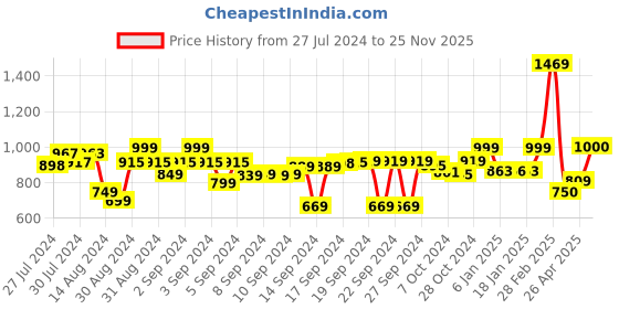 ajio.com mayfair homes london 120 TC Printed Double Bedsheet with Pillow Covers mayfair homes london Price History Graph from 27 Jul 2024 to 25 Nov 2025