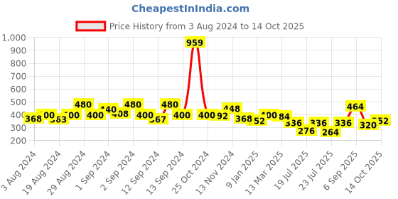 ajio.com uniqchoice 120 TC Printed Double Bedsheet with Pillow Covers uniqchoice Price History Graph from 3 Aug 2024 to 14 Oct 2025