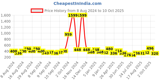 ajio.com uniqchoice 120 TC Printed Double Bedsheet with Pillow Covers uniqchoice Price History Graph from 8 Aug 2024 to 10 Oct 2025