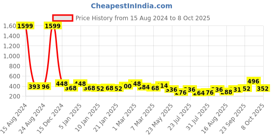 ajio.com uniqchoice 120 TC Printed Double Bedsheet with Pillow Covers uniqchoice Price History Graph from 15 Aug 2024 to 8 Oct 2025