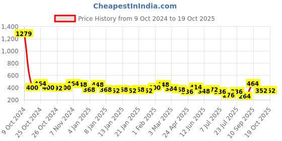 ajio.com uniqchoice 120 TC Printed Double Bedsheet with Pillow Covers uniqchoice Price History Graph from 9 Oct 2024 to 18 Oct 2025