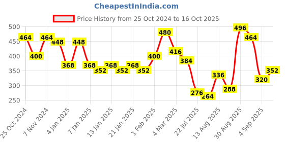 ajio.com uniqchoice 120 TC Printed Double Bedsheet with Pillow Covers uniqchoice Price History Graph from 25 Oct 2024 to 16 Oct 2025