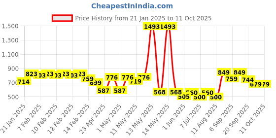 ajio.com urban space 120 TC Printed Double Bedsheet with Pillow Covers urban space Price History Graph from 21 Jan 2025 to 11 Oct 2025