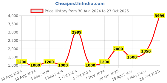 ajio.com home expressions usa 120 TC Printed Double-Size Dohar home expressions usa Price History Graph from 30 Aug 2024 to 23 Oct 2025