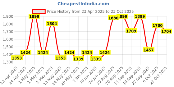 ajio.com fabindia 120 TC Printed King Size Bed Cover fabindia Price History Graph from 23 Apr 2025 to 23 Oct 2025