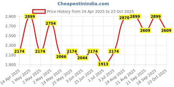 ajio.com fabindia 120 TC Printed King Size Bed Cover fabindia Price History Graph from 24 Apr 2025 to 23 Oct 2025