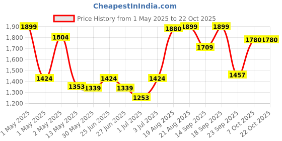ajio.com fabindia 120 TC Printed King Size Bed Cover fabindia Price History Graph from 1 May 2025 to 22 Oct 2025