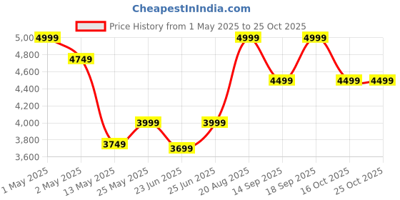 ajio.com fabindia 120 TC Printed King Size Bed Cover fabindia Price History Graph from 1 May 2025 to 25 Oct 2025