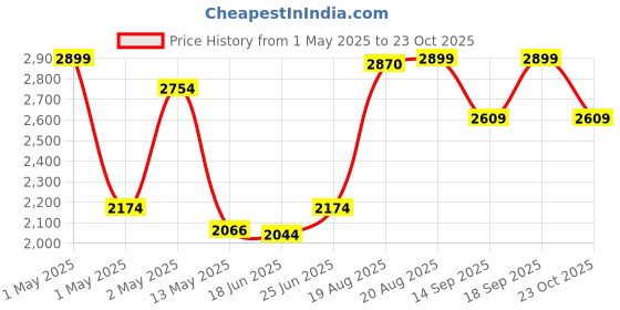 ajio.com fabindia 120 TC Printed King Size Bed Cover fabindia Price History Graph from 1 May 2025 to 23 Oct 2025