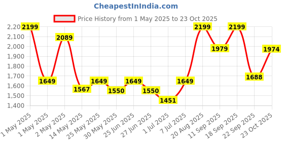 ajio.com fabindia 120 TC Printed King Size Bed Cover fabindia Price History Graph from 1 May 2025 to 23 Oct 2025