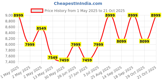 ajio.com fabindia 120 TC Printed King Size Bed Cover fabindia Price History Graph from 1 May 2025 to 19 Oct 2025