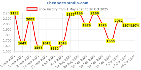 ajio.com fabindia 120 TC Printed King Size Bed Cover fabindia Price History Graph from 1 May 2025 to 26 Oct 2025