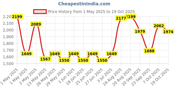 ajio.com fabindia 120 TC Printed Queen Size Bed Cover fabindia Price History Graph from 1 May 2025 to 19 Oct 2025