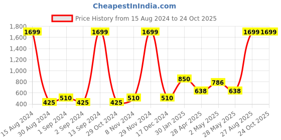 ajio.com home expressions usa 120 TC Printed Queen-Size Bedsheet with Pillow Covers home expressions usa Price History Graph from 15 Aug 2024 to 23 Oct 2025