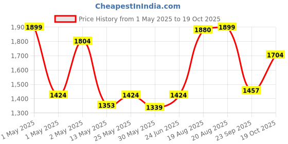 ajio.com fabindia 120 TC Printed Single Bed Cover fabindia Price History Graph from 1 May 2025 to 19 Oct 2025