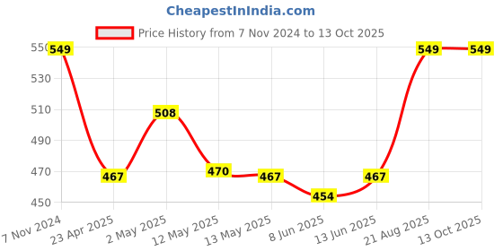 ajio.com bichauna 120 TC Printed Single Bedsheet with Pillow Cover bichauna Price History Graph from 7 Nov 2024 to 13 Oct 2025