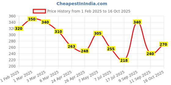 ajio.com uniqchoice 120 TC Printed Single Bedsheet with Pillow Cover uniqchoice Price History Graph from 1 Feb 2025 to 16 Oct 2025