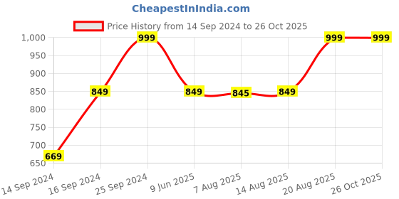 ajio.com bichauna 120 Tc Red Color Double Size Bedsheet with 2 Pillow Covers bichauna Price History Graph from 14 Sep 2024 to 26 Oct 2025