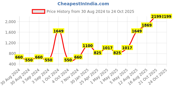 ajio.com home expressions usa 120 TC Single-Size Dohar home expressions usa Price History Graph from 30 Aug 2024 to 24 Oct 2025